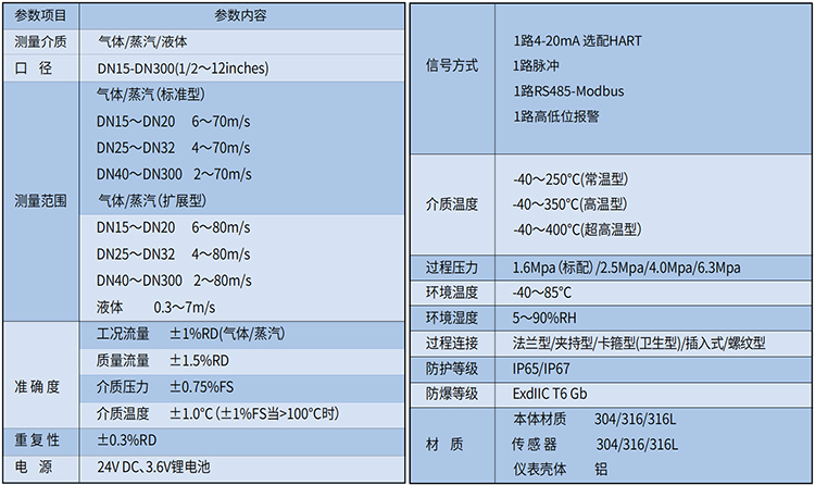 dn200蒸汽流量計(jì)技術(shù)參數(shù)表
