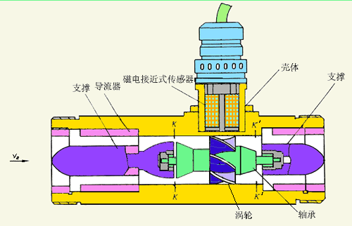 脈沖輸出液體渦輪流量計工作原理圖